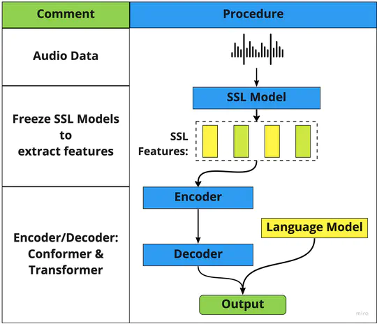 End-to-End Lyrics Recognition with Self-supervised Learning