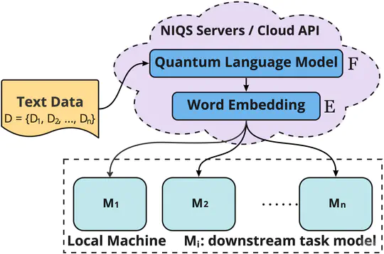 PQLM - Multilingual Decentralized Portable Quantum Language Model